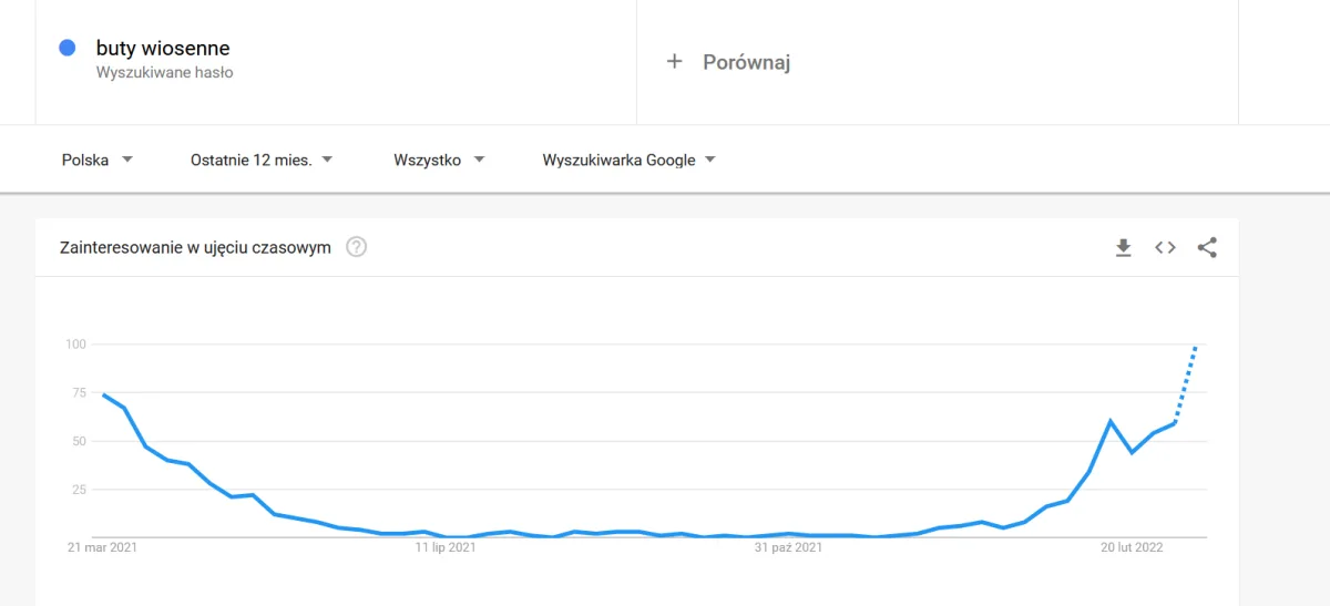 Google Trends: zainteresowanie frazą buty wiosenne w Polsce w ciągu 12 miesięcy