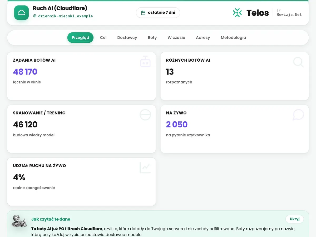 Telos: Ruch botów AI, zrzut ekranu na danych przykładowych