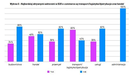 aktywne sektory e-commerce w Polsce aktywne sektory e-commerce