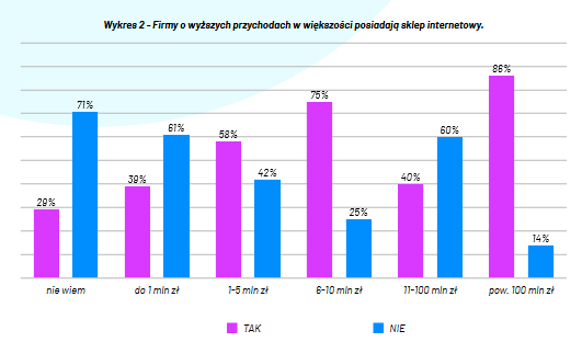 e-commerce w Polsce