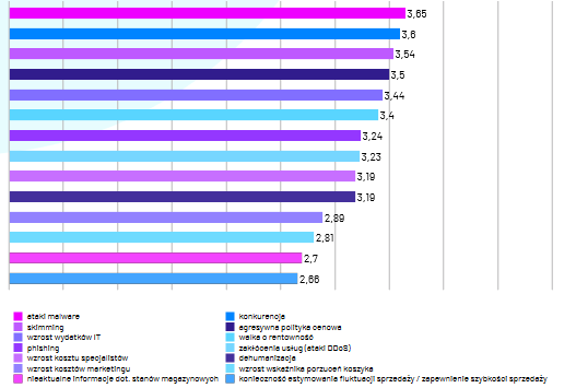zagrożenia dla e-commerce Zagrożenia dla e-commerce