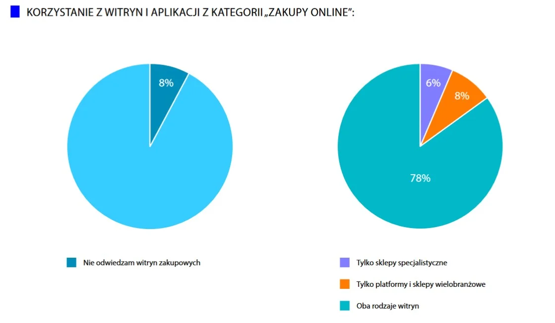 KORZYSTANIE Z WITRYN I APLIKACJI Z KATEGORII „ZAKUPY ONLINE” KORZYSTANIE Z WITRYN I APLIKACJI Z KATEGORII „ZAKUPY ONLINE”